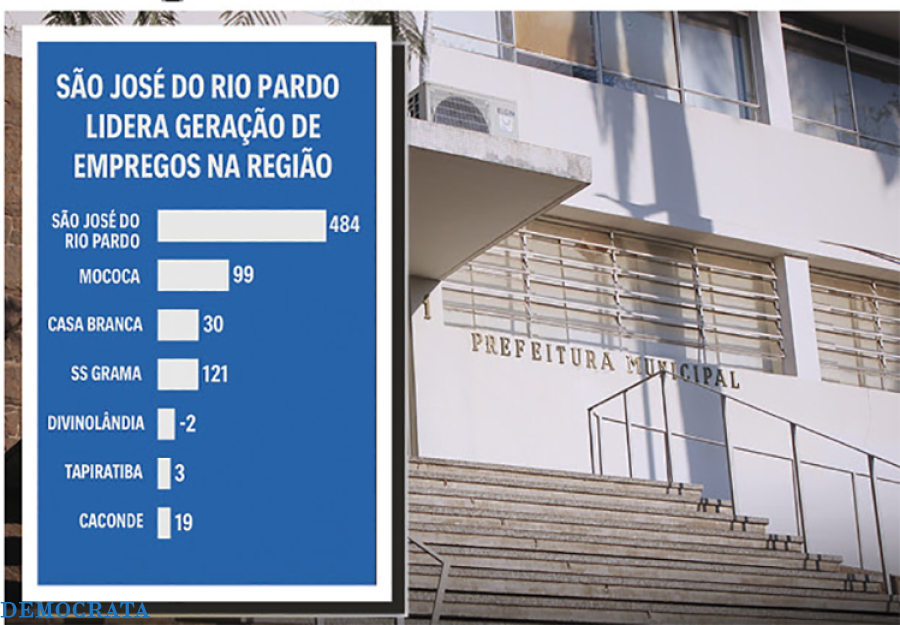 Mais uma vez São José do Rio Pardo lidera geração de empregos na região