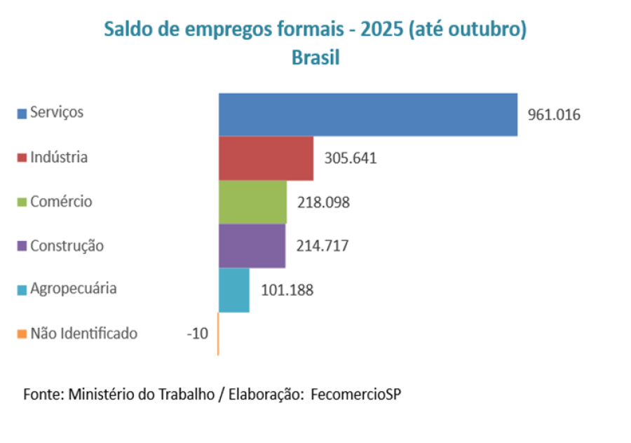 Atacado e Serviços devem fechar 2025 com crescimento moderado e desafios macroeconômicos, aponta FecomercioSP