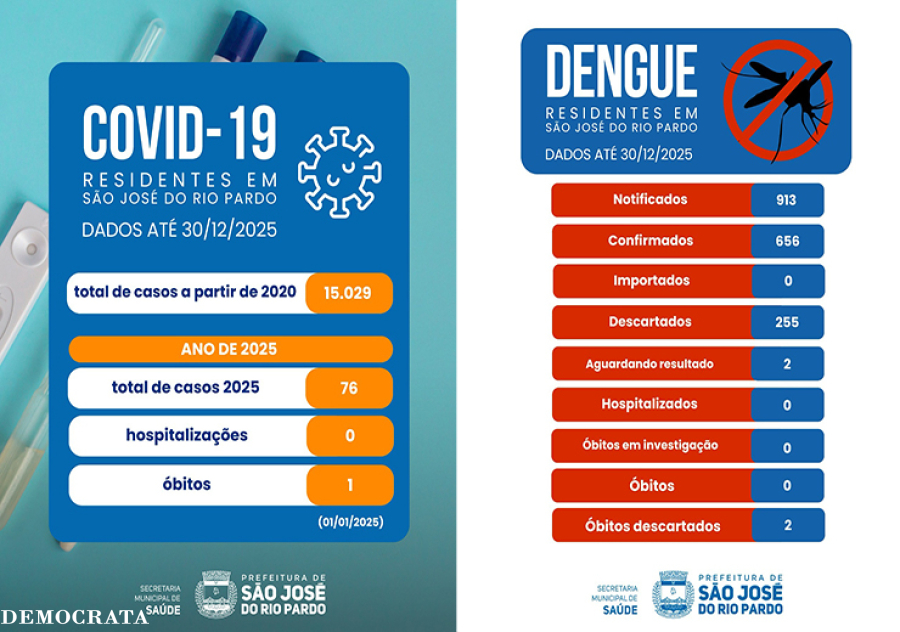 São José do Rio Pardo divulga boletins finais de dengue e COVID-19 de 2025