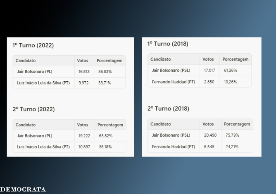 Histórico eleitoral aponta inclinação à Direita em São José do Rio Pardo