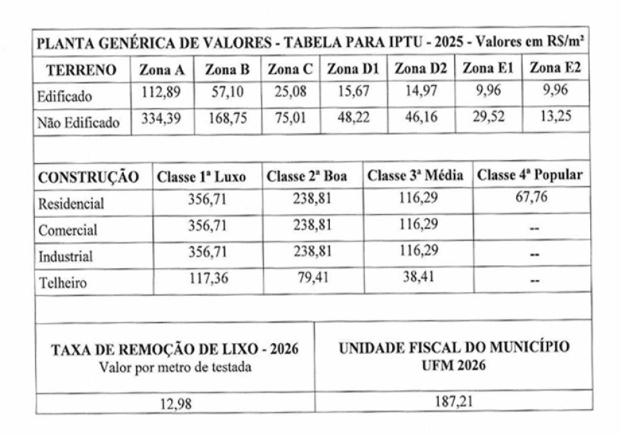 IPTU em São José do Rio Pardo: atualização cadastral corrige distorções e ajusta cobrança em bairros de maior valor