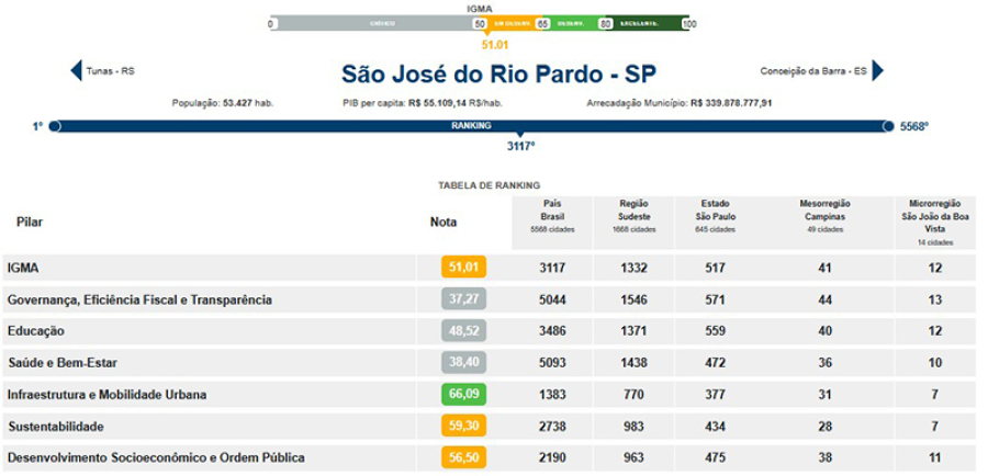 São José do Rio Pardo se destaca em educação e sustentabilidade no Índice de Gestão Municipal