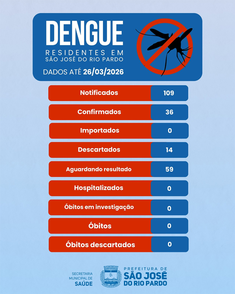 Dengue em São José do Rio Pardo: 109 casos são notificados em 2026