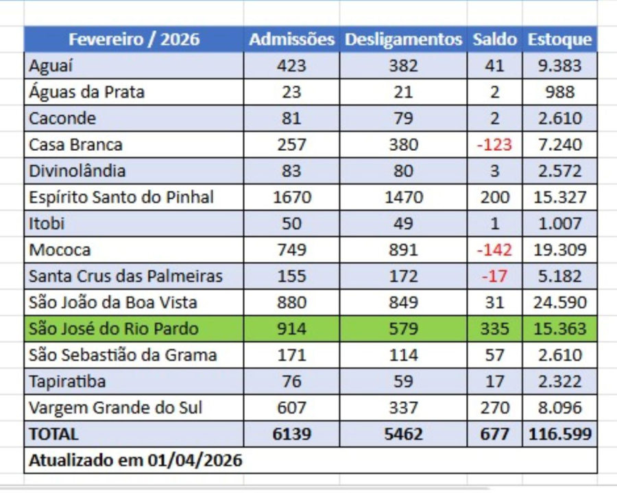 São José do Rio Pardo lidera geração de empregos formais na região em fevereiro