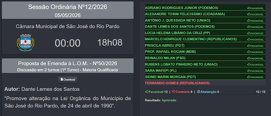 Câmara aprova emenda que proíbe vereadores de destinarem recursos a entidades  ligadas a próprios parentes
