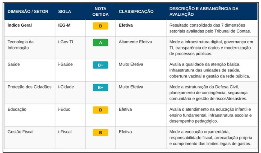 São José do Rio Pardo alcança  melhor desempenho da história no IEG-M e entra na faixa de gestão efetiva