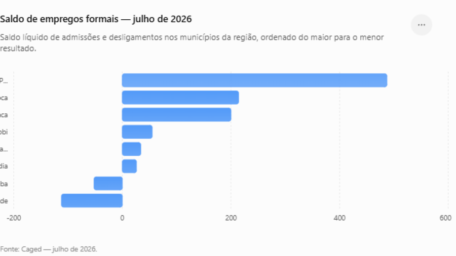 São José do Rio Pardo lidera geração de  empregos na região em julho