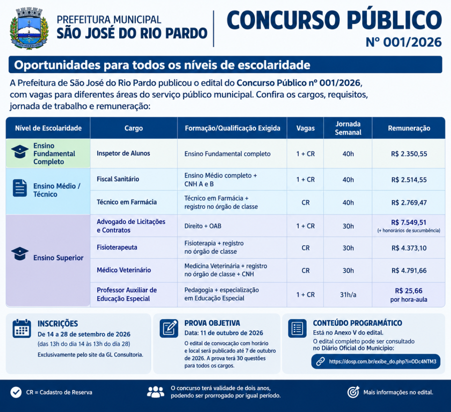 Prefeitura abre concurso público com salários de até R$ 7,5 mil