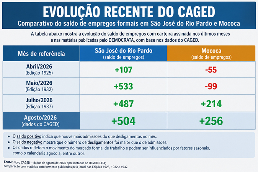 São José do Rio Pardo abre 504 empregos em agosto e  lidera região mais uma vez